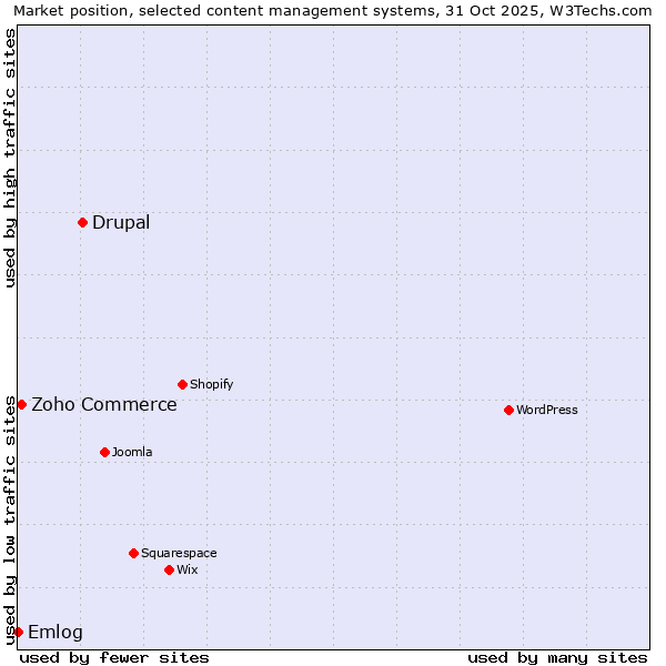 Market position of Drupal vs. Zoho Commerce vs. Emlog