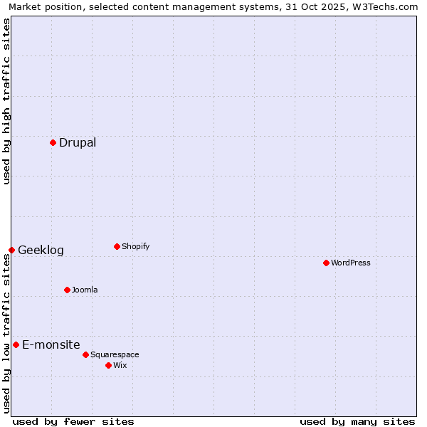 Market position of Drupal vs. E-monsite vs. Geeklog
