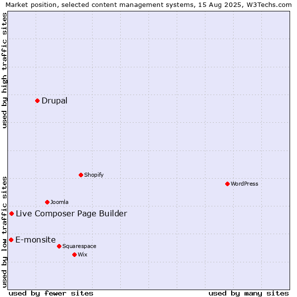 Market position of Drupal vs. Live Composer Page Builder vs. E-monsite