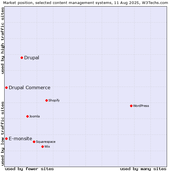 Market position of Drupal vs. E-monsite vs. Drupal Commerce