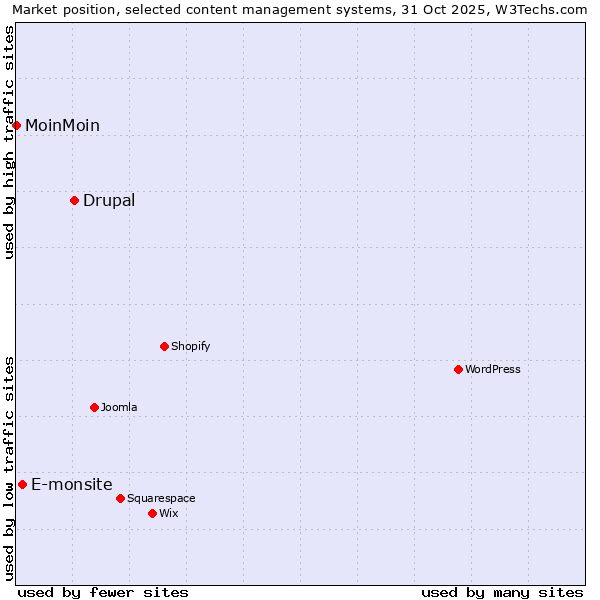 Market position of Drupal vs. E-monsite vs. MoinMoin