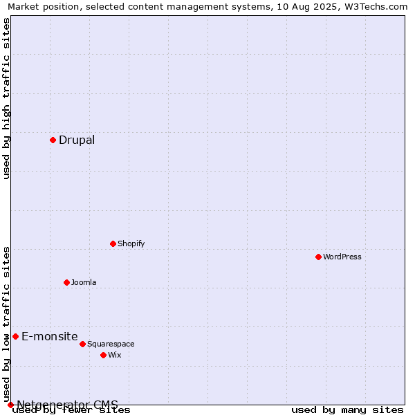 Market position of Drupal vs. E-monsite vs. Netgenerator CMS