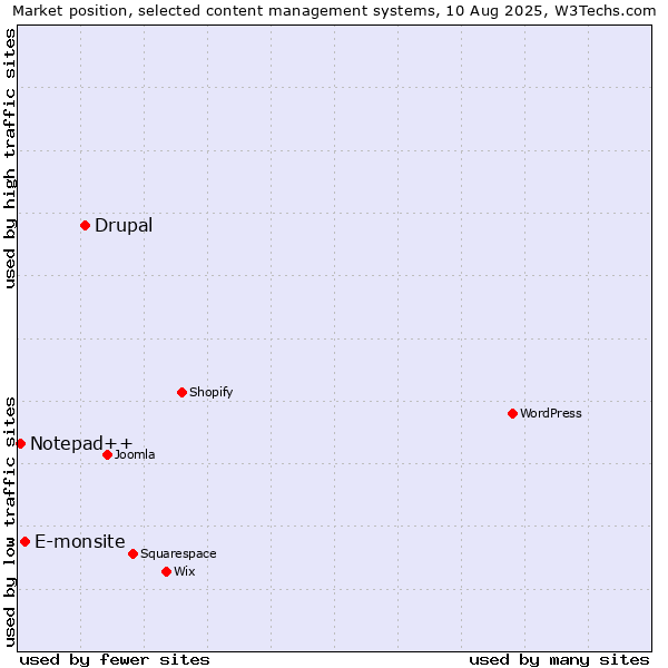 Market position of Drupal vs. E-monsite vs. Notepad++