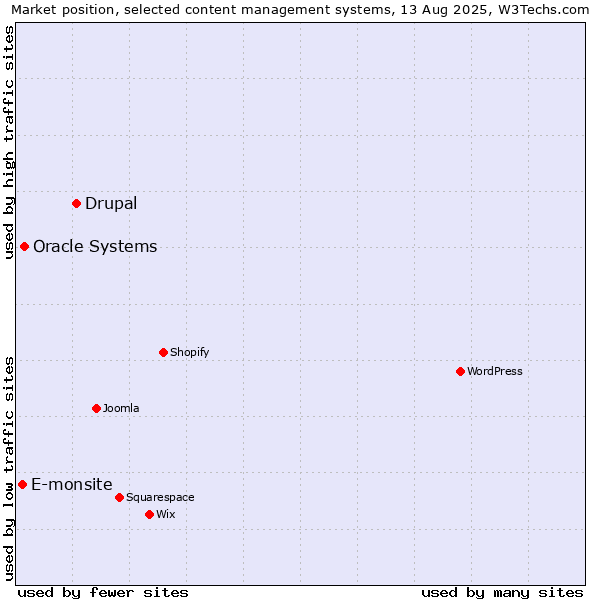 Market position of Drupal vs. Oracle Systems vs. E-monsite