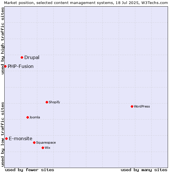 Market position of Drupal vs. E-monsite vs. PHP-Fusion