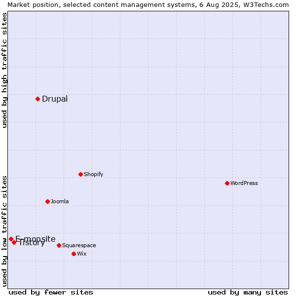 Market position of Drupal vs. Tistory vs. E-monsite