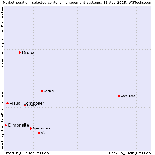 Market position of Drupal vs. Visual Composer vs. E-monsite