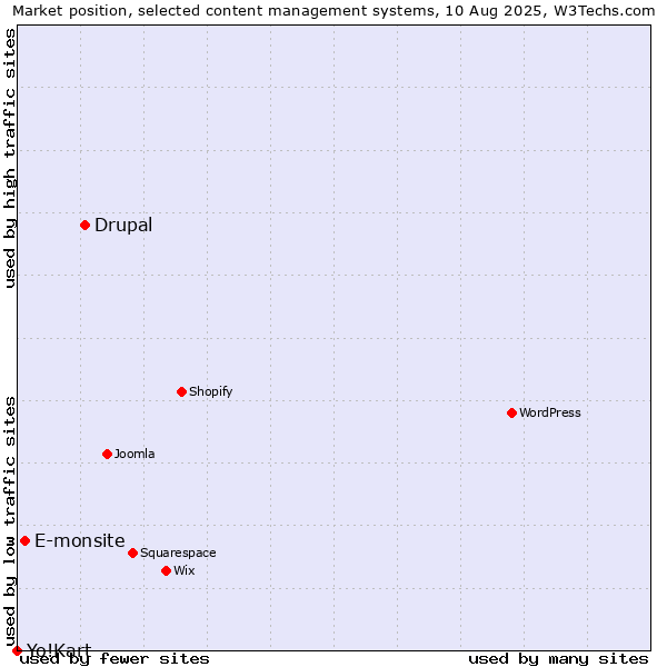 Market position of Drupal vs. E-monsite vs. Yo!Kart