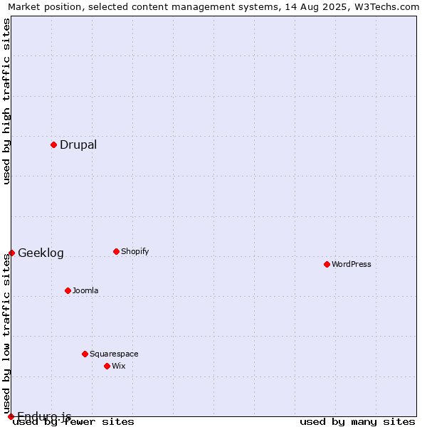 Market position of Drupal vs. Geeklog vs. Enduro.js
