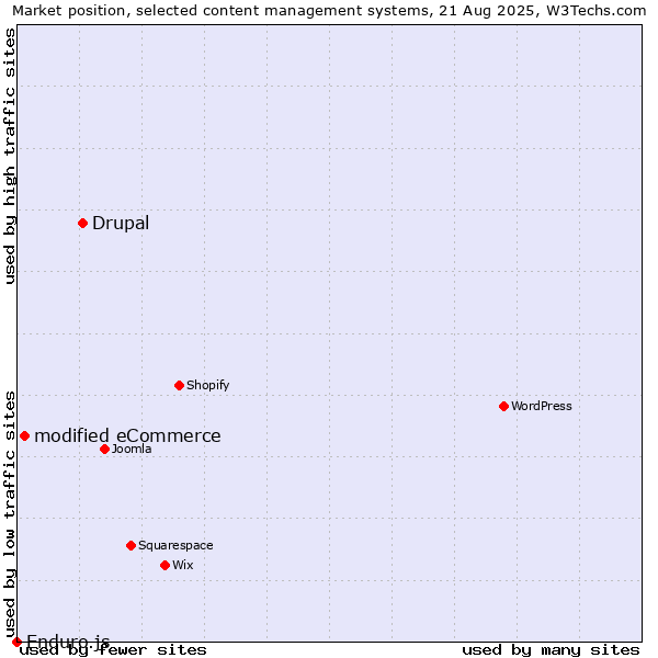 Market position of Drupal vs. modified eCommerce vs. Enduro.js