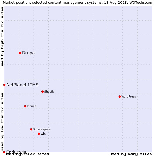 Market position of Drupal vs. NetPlanet iCMS vs. Enduro.js
