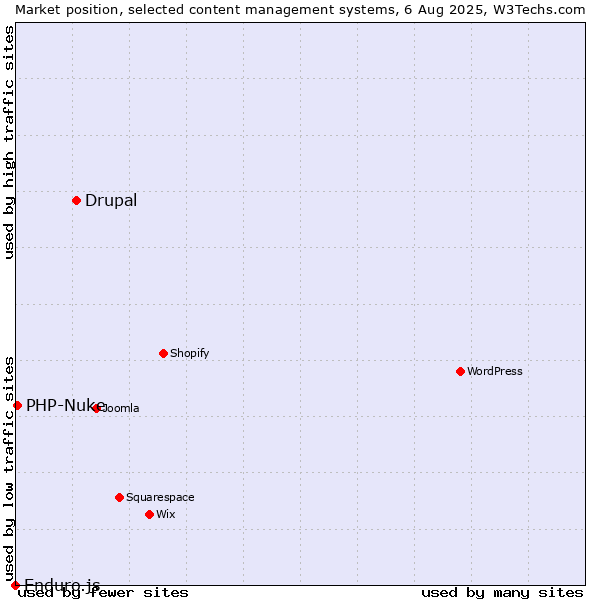 Market position of Drupal vs. PHP-Nuke vs. Enduro.js