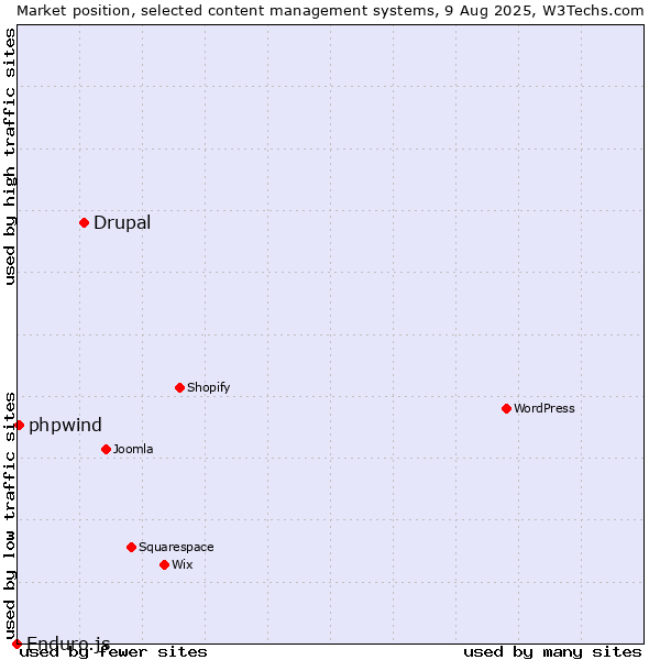 Market position of Drupal vs. phpwind vs. Enduro.js