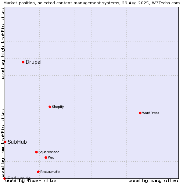 Market position of Drupal vs. SubHub vs. Enduro.js