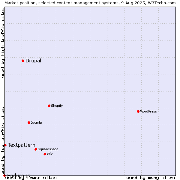 Market position of Drupal vs. Textpattern vs. Enduro.js