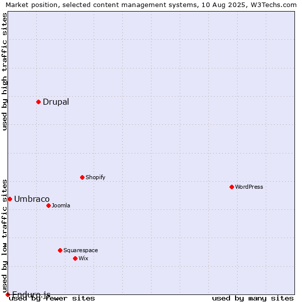 Market position of Drupal vs. Umbraco vs. Enduro.js
