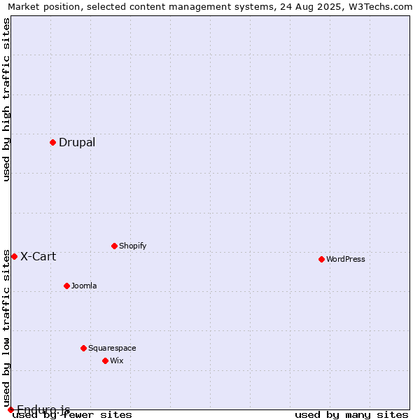 Market position of Drupal vs. X-Cart vs. Enduro.js