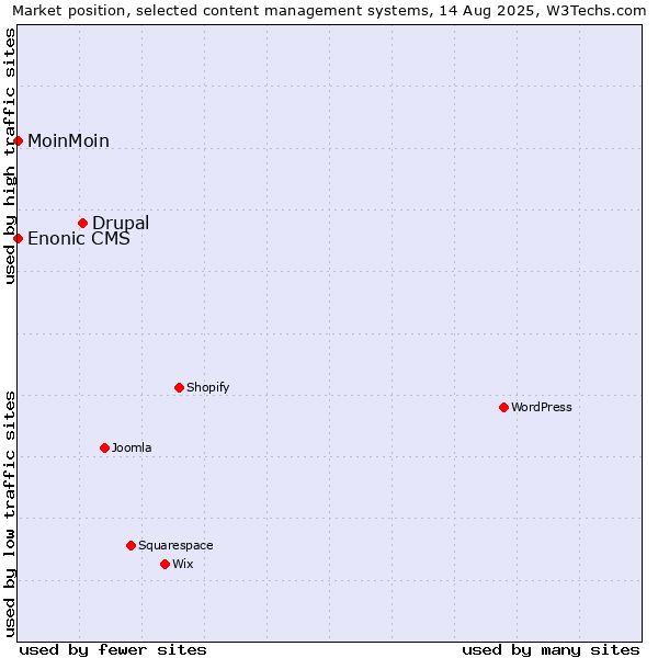 Market position of Drupal vs. MoinMoin vs. Enonic CMS