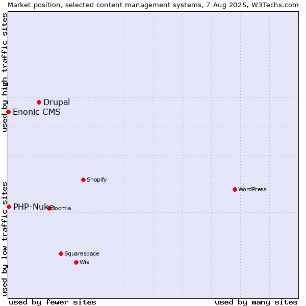 Market position of Drupal vs. PHP-Nuke vs. Enonic CMS