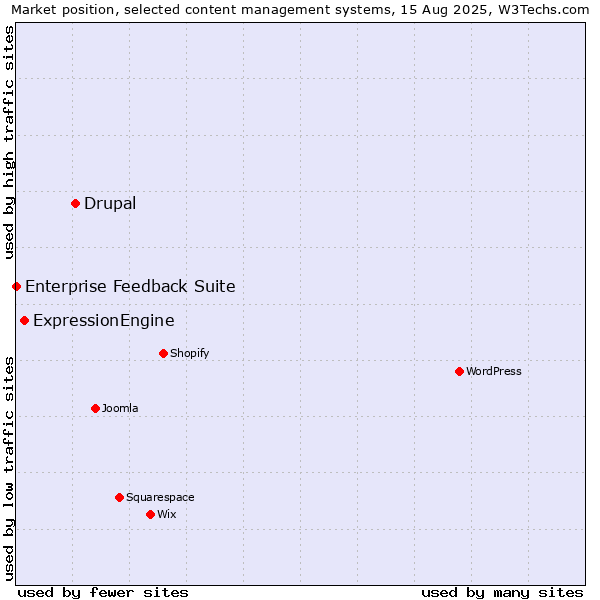 Market position of Drupal vs. ExpressionEngine vs. Enterprise Feedback Suite