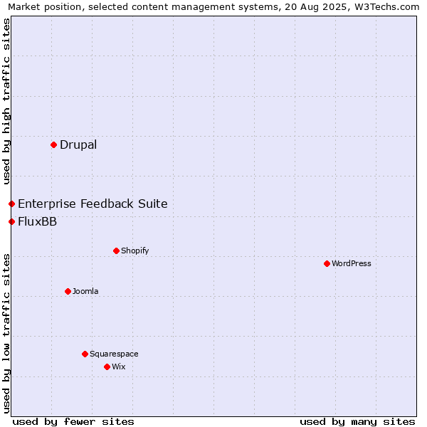 Market position of Drupal vs. FluxBB vs. Enterprise Feedback Suite