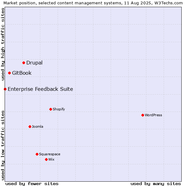 Market position of Drupal vs. GitBook vs. Enterprise Feedback Suite