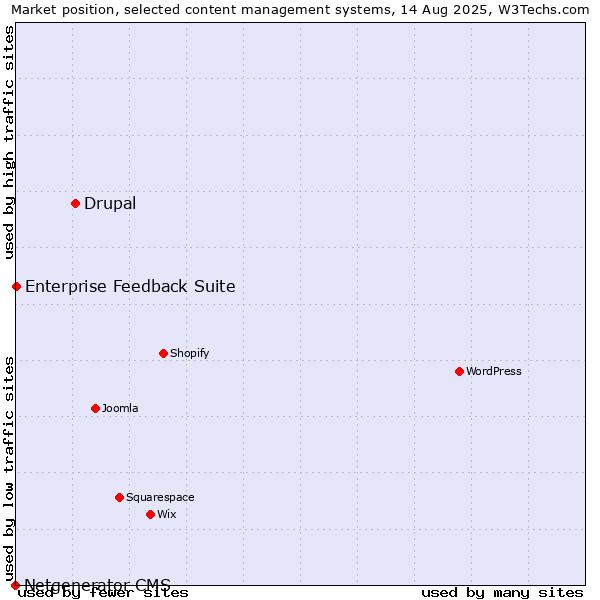 Market position of Drupal vs. Enterprise Feedback Suite vs. Netgenerator CMS