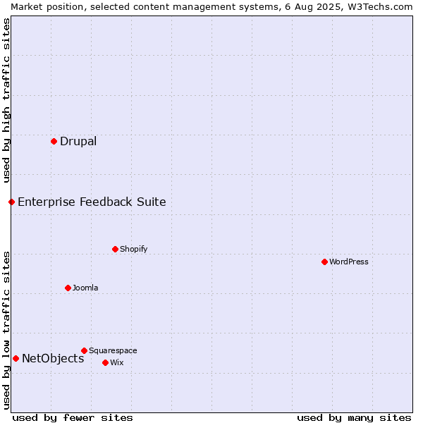 Market position of Drupal vs. NetObjects vs. Enterprise Feedback Suite