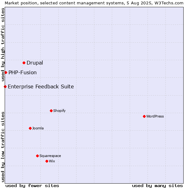 Market position of Drupal vs. PHP-Fusion vs. Enterprise Feedback Suite