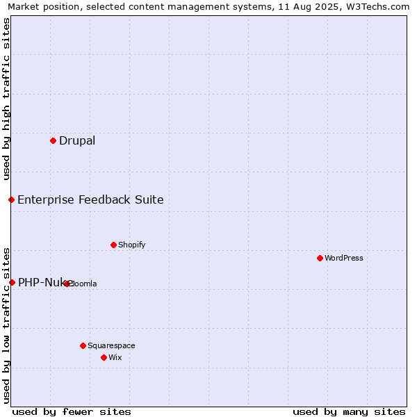 Market position of Drupal vs. PHP-Nuke vs. Enterprise Feedback Suite