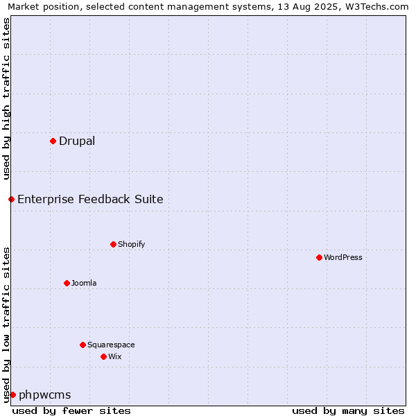 Market position of Drupal vs. phpwcms vs. Enterprise Feedback Suite