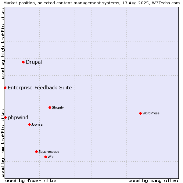Market position of Drupal vs. phpwind vs. Enterprise Feedback Suite