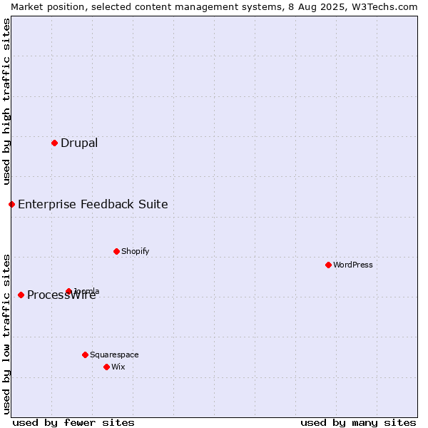 Market position of Drupal vs. ProcessWire vs. Enterprise Feedback Suite