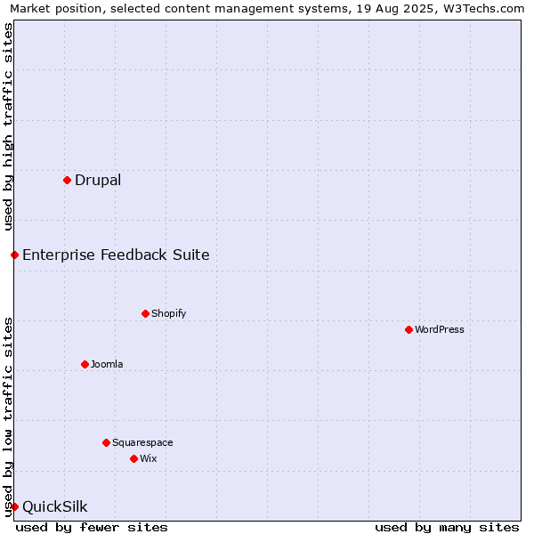 Market position of Drupal vs. Enterprise Feedback Suite vs. QuickSilk