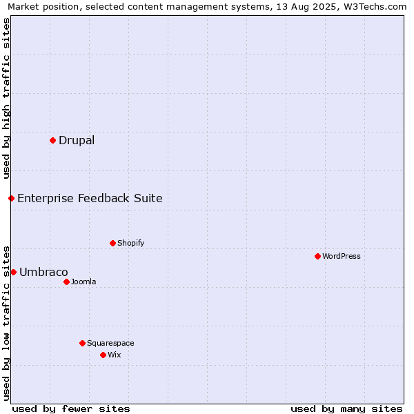 Market position of Drupal vs. Umbraco vs. Enterprise Feedback Suite