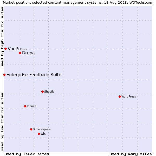 Market position of Drupal vs. VuePress vs. Enterprise Feedback Suite