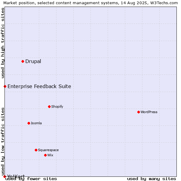 Market position of Drupal vs. Enterprise Feedback Suite vs. Yo!Kart