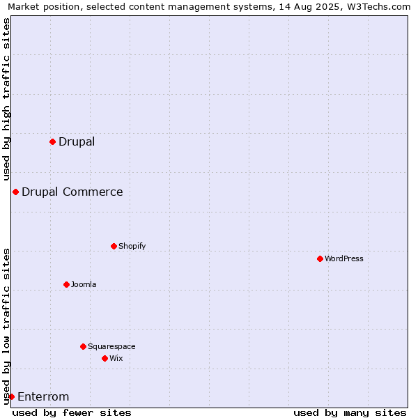 Market position of Drupal vs. Drupal Commerce vs. Enterrom