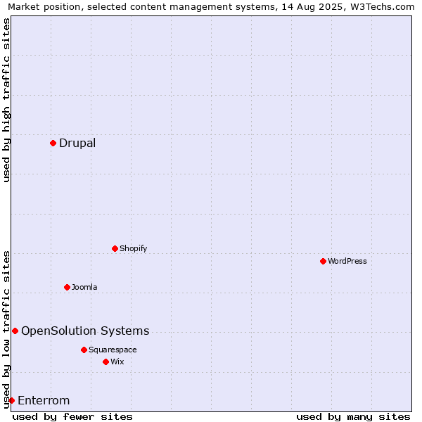 Market position of Drupal vs. OpenSolution Systems vs. Enterrom