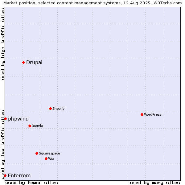 Market position of Drupal vs. phpwind vs. Enterrom