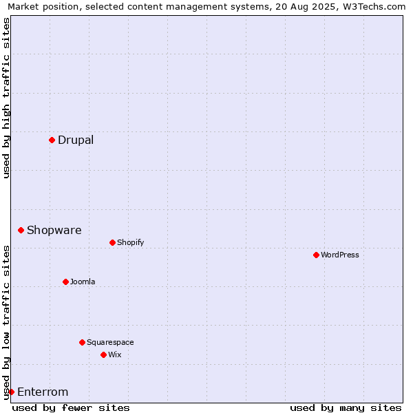 Market position of Drupal vs. Shopware vs. Enterrom
