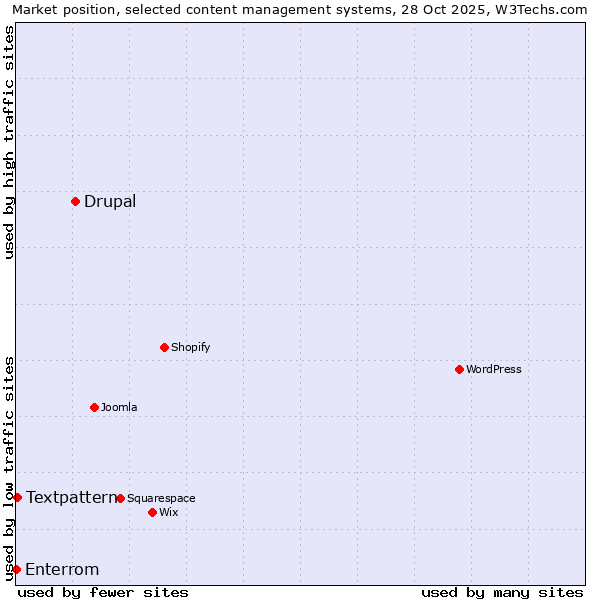 Market position of Drupal vs. Textpattern vs. Enterrom