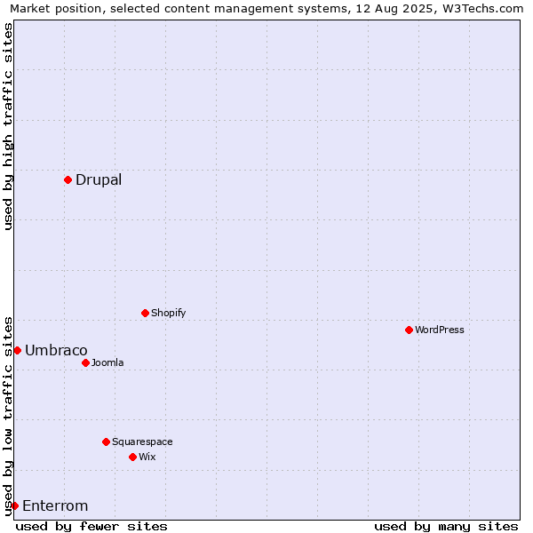 Market position of Drupal vs. Umbraco vs. Enterrom