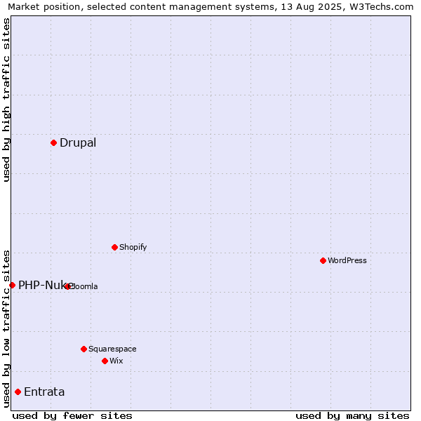 Market position of Drupal vs. Entrata vs. PHP-Nuke