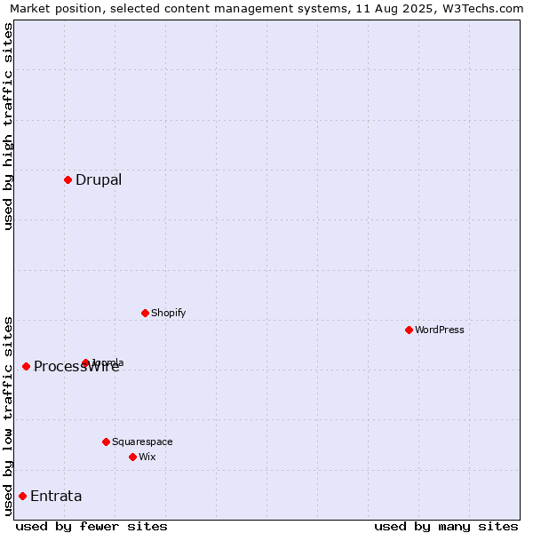 Market position of Drupal vs. ProcessWire vs. Entrata