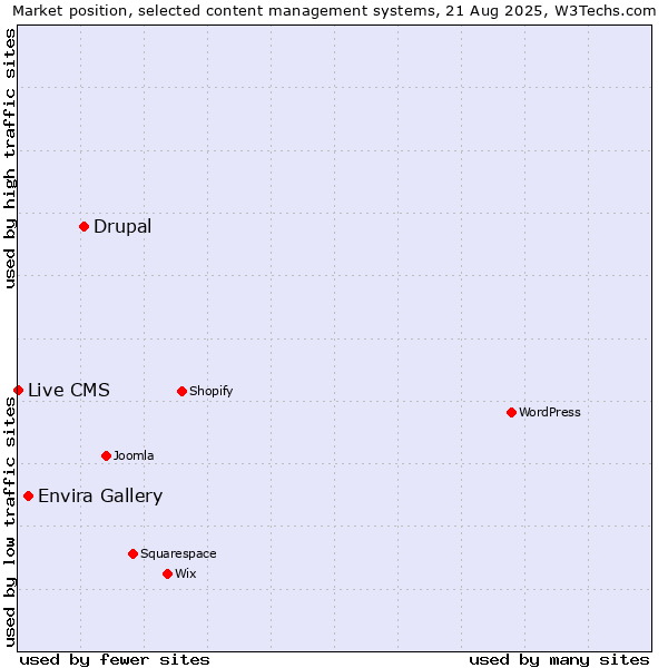 Market position of Drupal vs. Envira Gallery vs. Live CMS