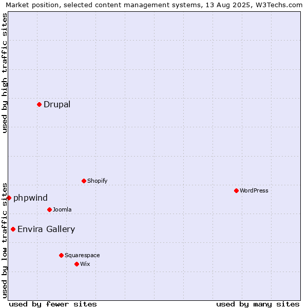 Market position of Drupal vs. Envira Gallery vs. phpwind