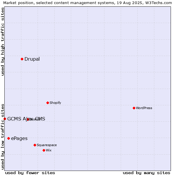 Market position of Drupal vs. ePages vs. GCMS Ajax CMS