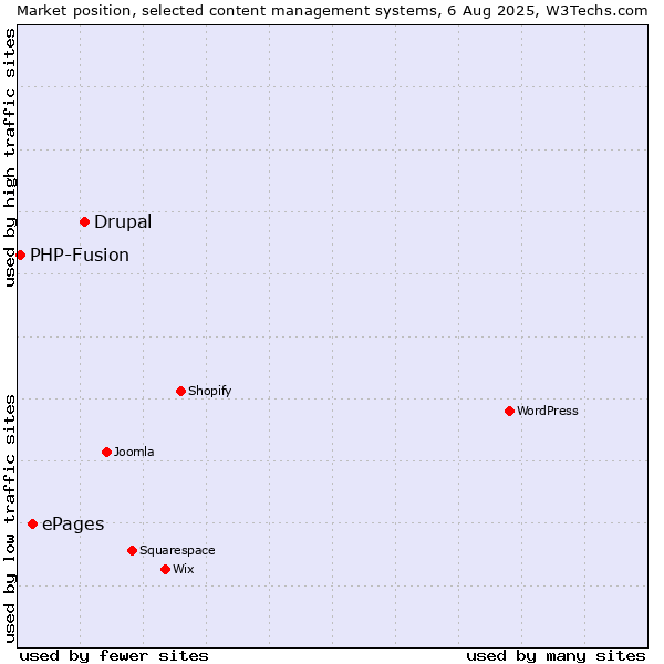 Market position of Drupal vs. ePages vs. PHP-Fusion
