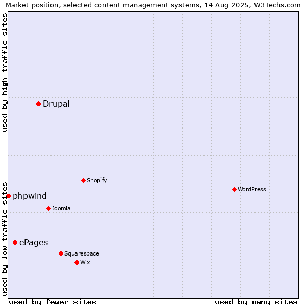 Market position of Drupal vs. ePages vs. phpwind